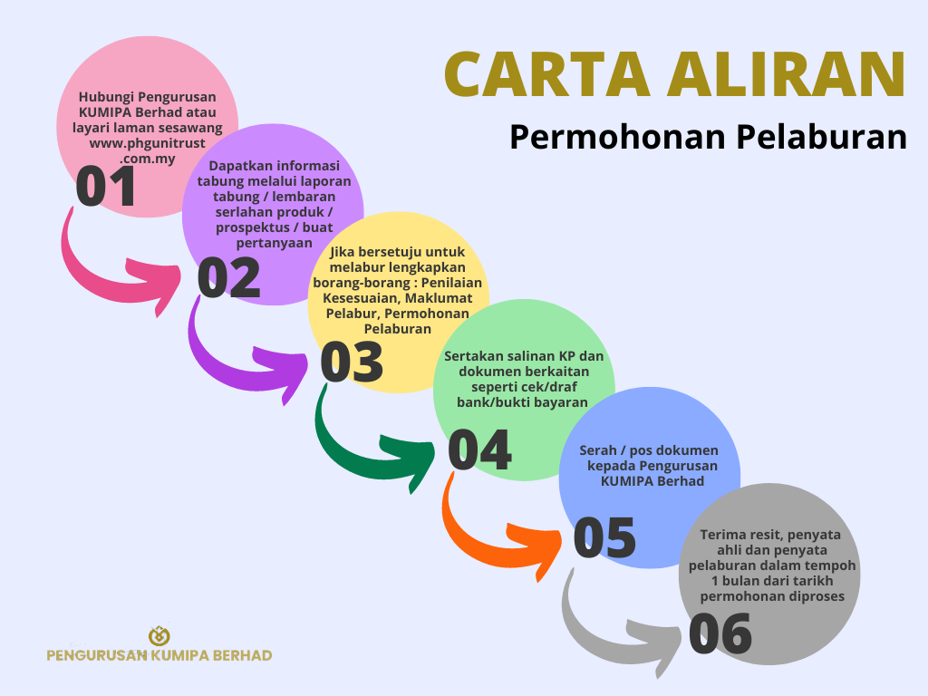 Carta Aliran Permohonan Pelaburan
